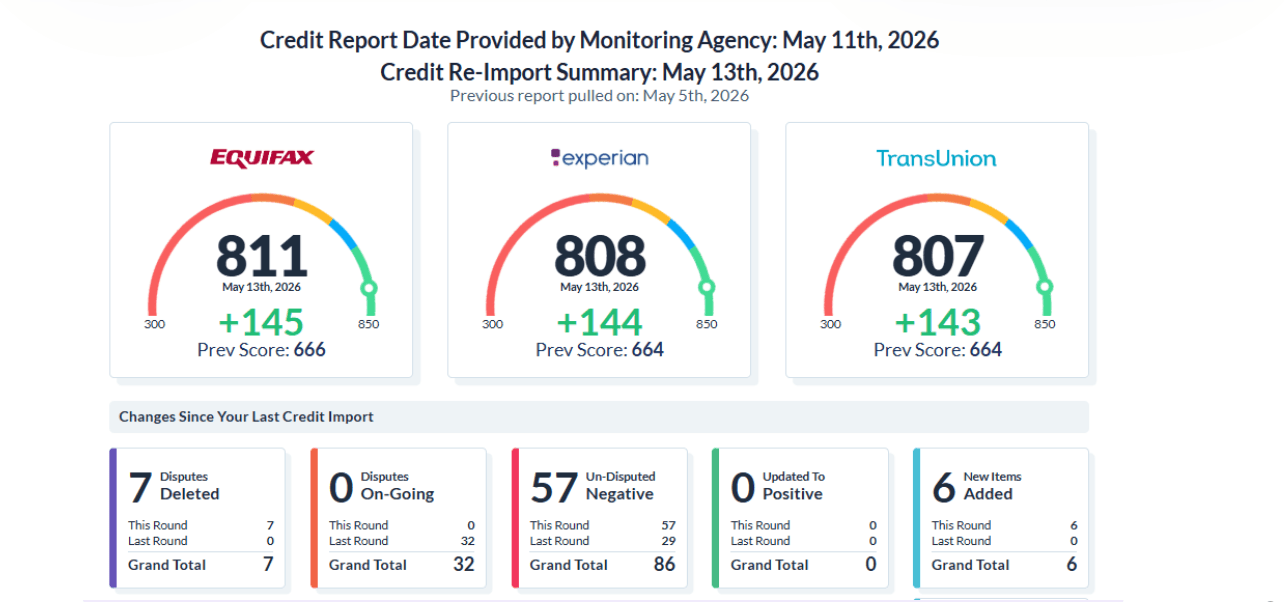 Tri-bureau credit report showing Equifax 811 (up 145 points), Experian 808 (up 144), and TransUnion 807 (up 143) — every bureau over 800, each climbing from the 660s — with 7 items deleted this round and 6 new positive items added. Name and account numbers redacted.