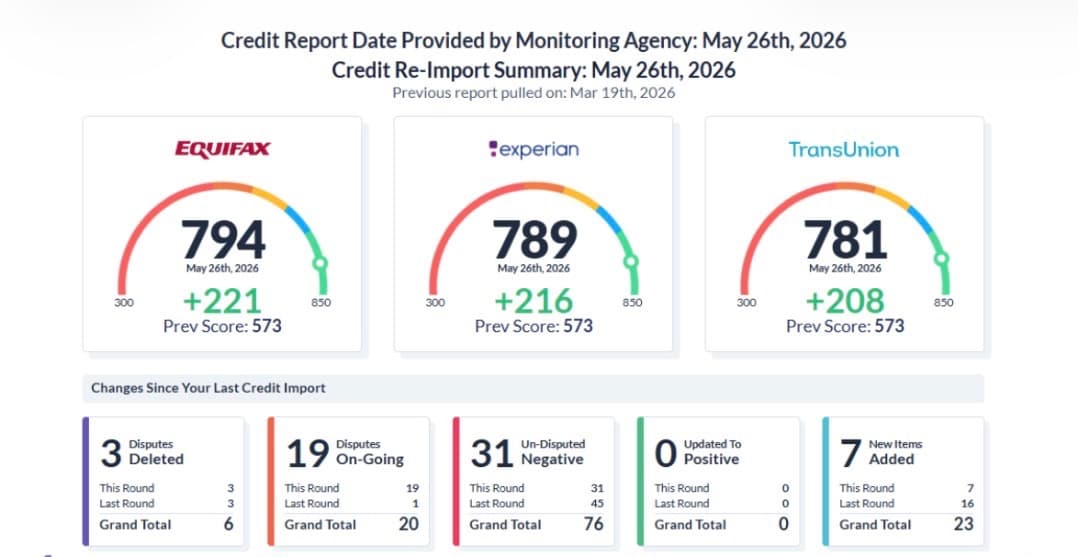Tri-bureau monitoring gauges showing a climb from a previous score of 573 to Equifax 794 (up 221 points), Experian 789 (up 216), and TransUnion 781 (up 208), with 3 items deleted this round, 31 negatives still being challenged, and 7 new positive items added.